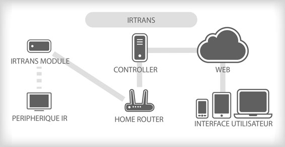 Pilotez l'ensemble de vos Périphérique infra-rouges, TV HiFi, Clim, etc. via votre Smartphone